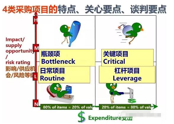 Various Commonly Used Purchasing Analysis Model Diagrams